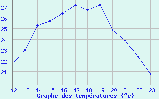 Courbe de tempratures pour Mont-de-Marsan (40)