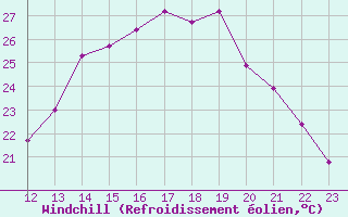 Courbe du refroidissement olien pour Mont-de-Marsan (40)