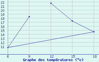 Courbe de tempratures pour Khenchella