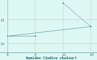 Courbe de l'humidex pour Hopa