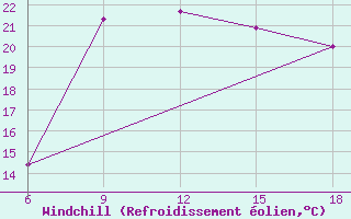 Courbe du refroidissement olien pour Skikda