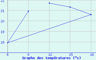 Courbe de tempratures pour Beni-Saf