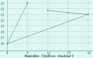 Courbe de l'humidex pour Larache