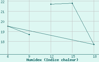 Courbe de l'humidex pour Dellys