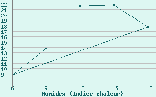 Courbe de l'humidex pour Tizi-Ouzou