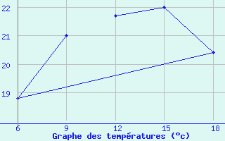 Courbe de tempratures pour Bilbao (Esp)