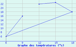 Courbe de tempratures pour Djelfa