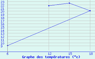 Courbe de tempratures pour Beja