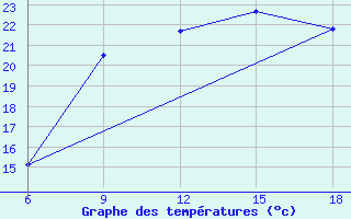 Courbe de tempratures pour Beni-Saf