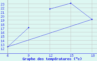 Courbe de tempratures pour Hassir