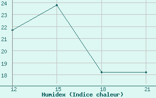 Courbe de l'humidex pour Giarabub