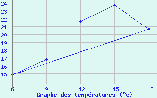 Courbe de tempratures pour Beni Abbes