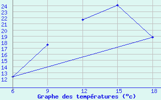 Courbe de tempratures pour Tizi-Ouzou