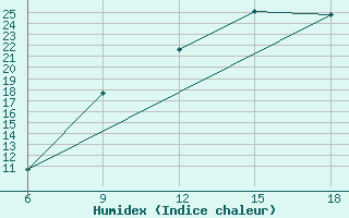 Courbe de l'humidex pour Soria (Esp)