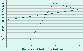 Courbe de l'humidex pour Ghadames