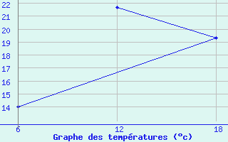 Courbe de tempratures pour Tenes