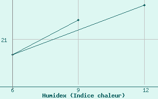 Courbe de l'humidex pour Astypalaia