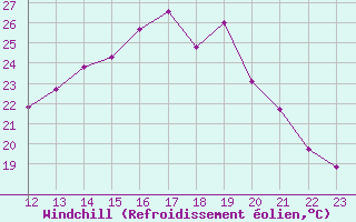 Courbe du refroidissement olien pour Goulles - Bagnard (19)