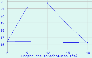 Courbe de tempratures pour Silifke