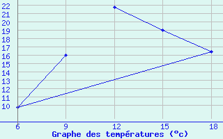 Courbe de tempratures pour Burgos (Esp)