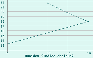 Courbe de l'humidex pour Ras Sedr