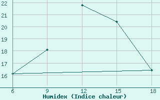 Courbe de l'humidex pour Akakoca