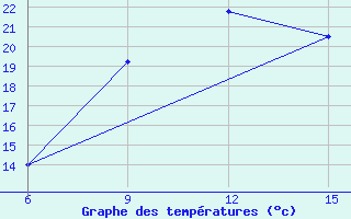 Courbe de tempratures pour Ana