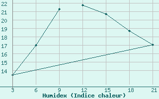 Courbe de l'humidex pour Sallum Plateau