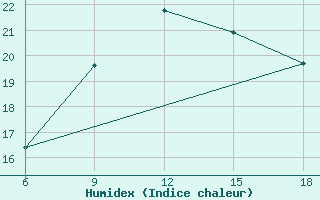 Courbe de l'humidex pour Dellys