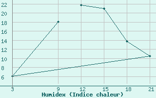 Courbe de l'humidex pour Nekhel