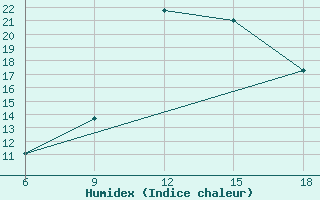 Courbe de l'humidex pour Oum El Bouaghi