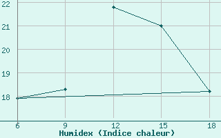 Courbe de l'humidex pour Capo Frasca