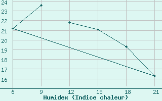 Courbe de l'humidex pour Tripolis Airport