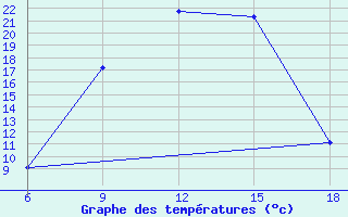 Courbe de tempratures pour Djelfa