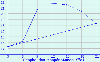 Courbe de tempratures pour Sidi Bouzid