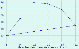 Courbe de tempratures pour Villa Cisneros