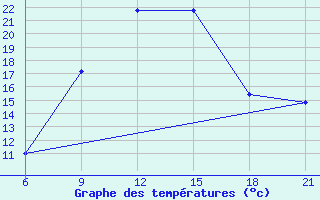 Courbe de tempratures pour Vlore