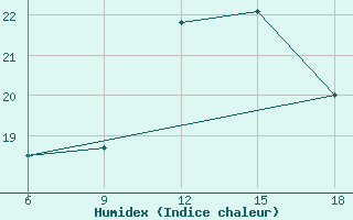 Courbe de l'humidex pour Beni-Saf