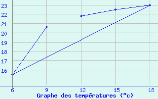 Courbe de tempratures pour Ghazaouet