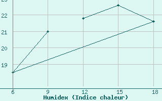 Courbe de l'humidex pour Passo Dei Giovi