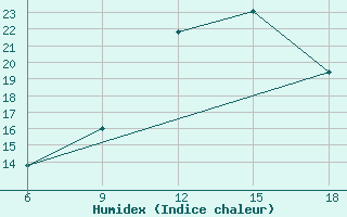 Courbe de l'humidex pour Termoli