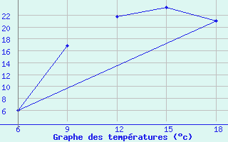 Courbe de tempratures pour Sidi Bel Abbes