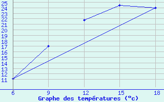 Courbe de tempratures pour Midelt