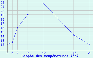 Courbe de tempratures pour Kamishli