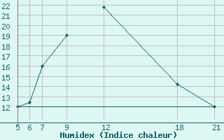 Courbe de l'humidex pour Kamishli