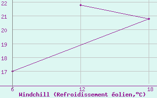 Courbe du refroidissement olien pour Dellys