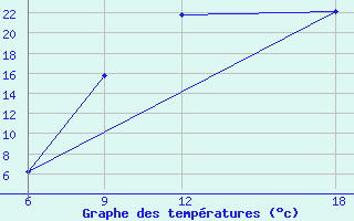 Courbe de tempratures pour Soria (Esp)