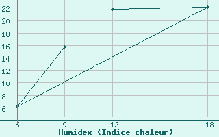 Courbe de l'humidex pour Soria (Esp)