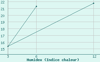 Courbe de l'humidex pour Nyuksenitsa