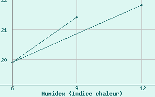 Courbe de l'humidex pour Gokceada